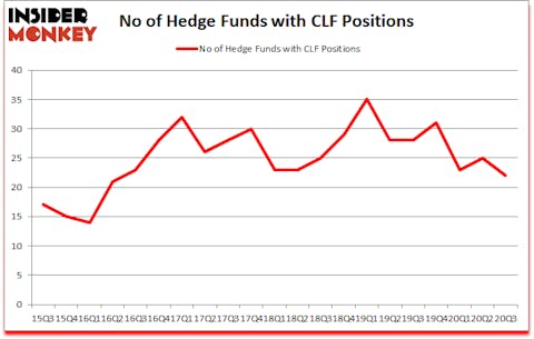 Is CLF A Good Stock To Buy?