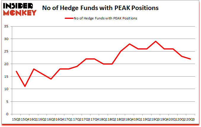 Is PEAK A Good Stock To Buy?