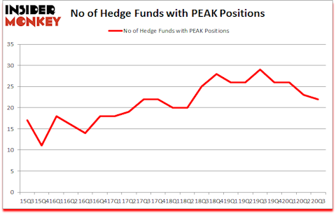 Is PEAK A Good Stock To Buy?