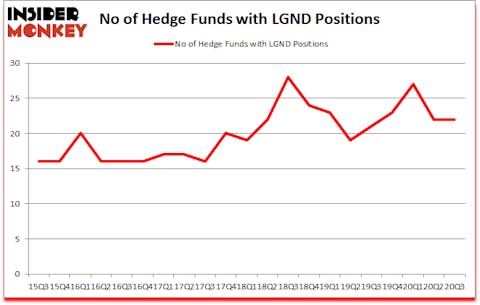 Is LGND A Good Stock To Buy?