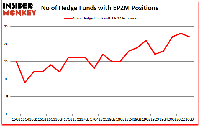 Is EPZM A Good Stock To Buy?
