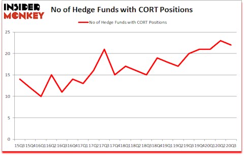 Is CORT A Good Stock To Buy?