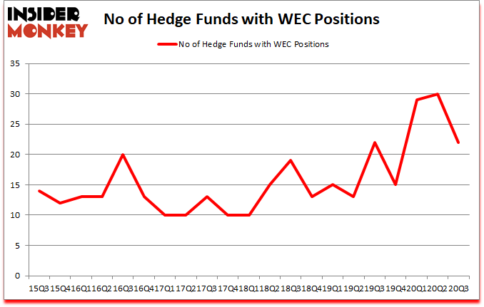 Is WEC A Good Stock To Buy?