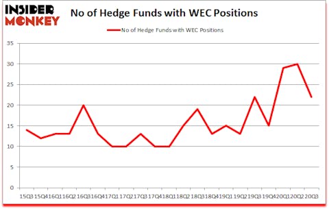 Is WEC A Good Stock To Buy?