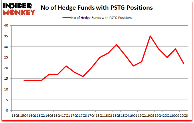 Is PSTG A Good Stock To Buy?