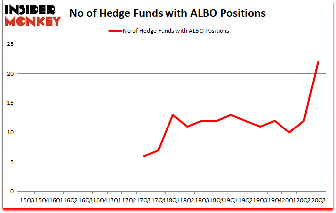 Is ALBO A Good Stock To Buy?