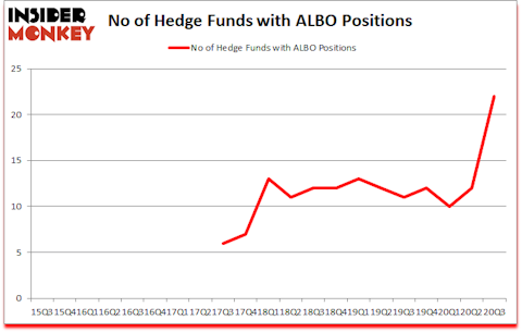 Is ALBO A Good Stock To Buy?