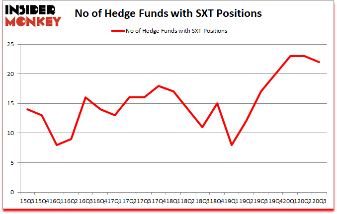 Is SXT A Good Stock To Buy?
