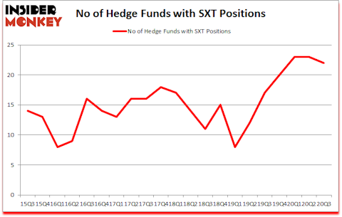 Is SXT A Good Stock To Buy?