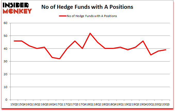 Is A A Good Stock To Buy?