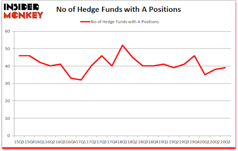 Is A A Good Stock To Buy?