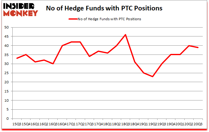 Is PTC A Good Stock To Buy?