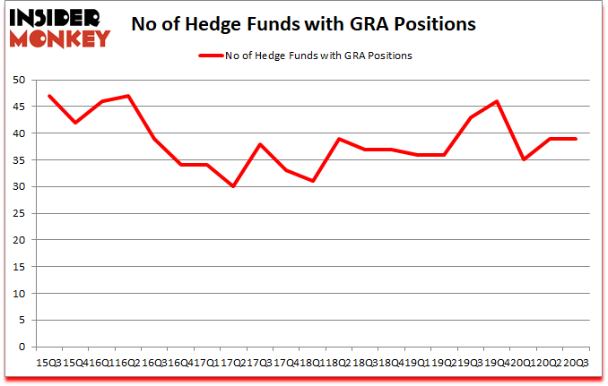 Is GRA A Good Stock To Buy?