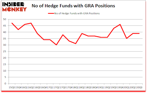 Is GRA A Good Stock To Buy?