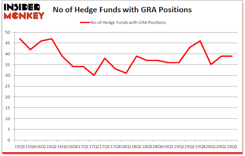 Is GRA A Good Stock To Buy?