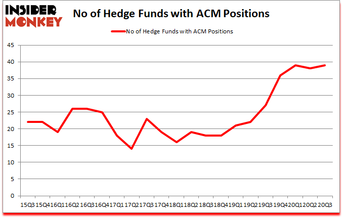 Is ACM A Good Stock To Buy?
