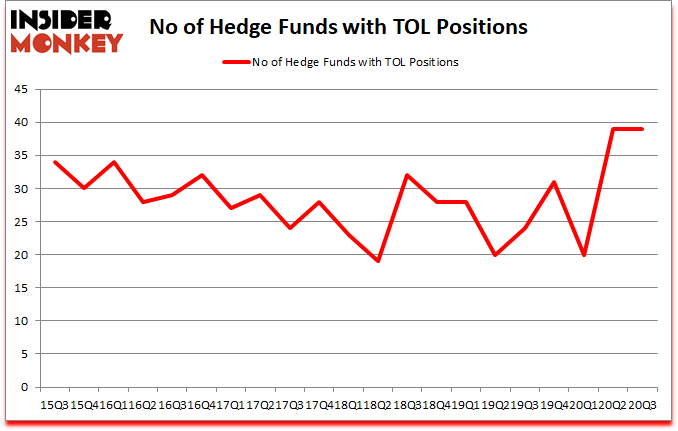 Is TOL A Good Stock To Buy?