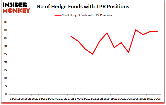Is TPR A Good Stock To Buy?