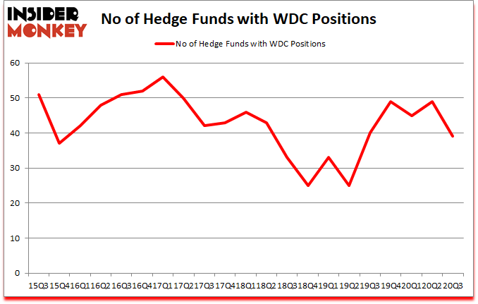 Is WDC A Good Stock To Buy?