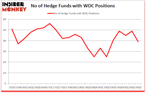 Is WDC A Good Stock To Buy?