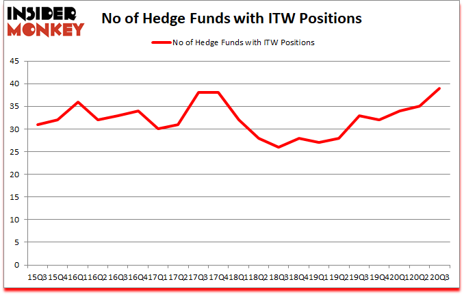 Is ITW A Good Stock To Buy?