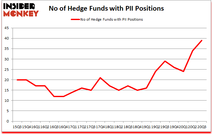 Is PII A Good Stock To Buy?