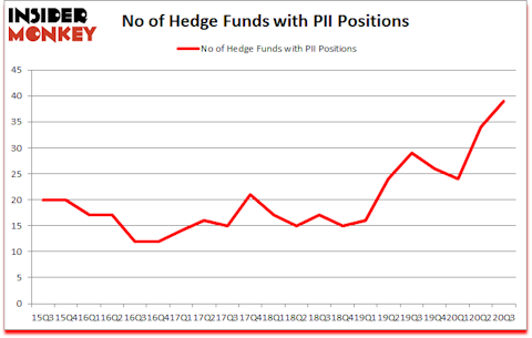 Is PII A Good Stock To Buy?