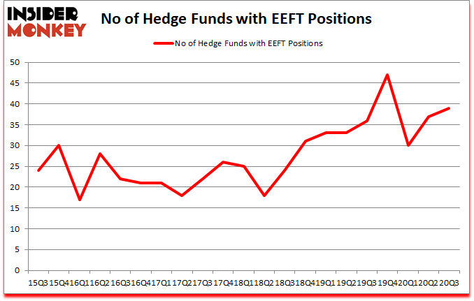 Is EEFT A Good Stock To Buy?
