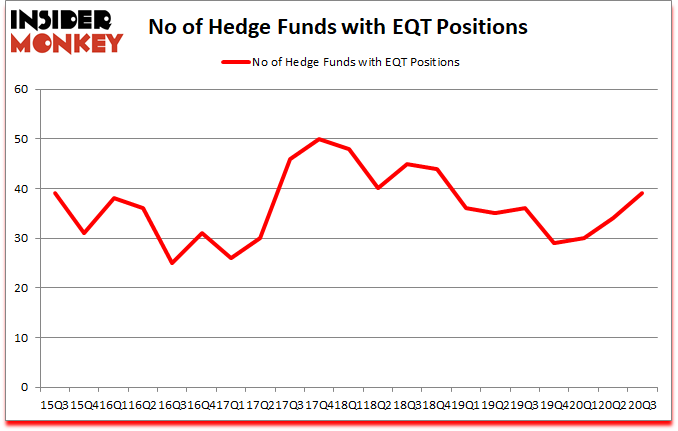 Is EQT A Good Stock To Buy?