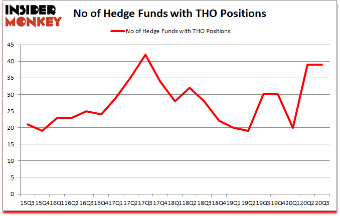 Is THO A Good Stock To Buy?