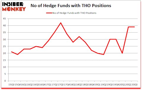 Is THO A Good Stock To Buy?