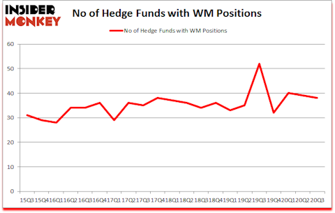 Is WM A Good Stock To Buy?