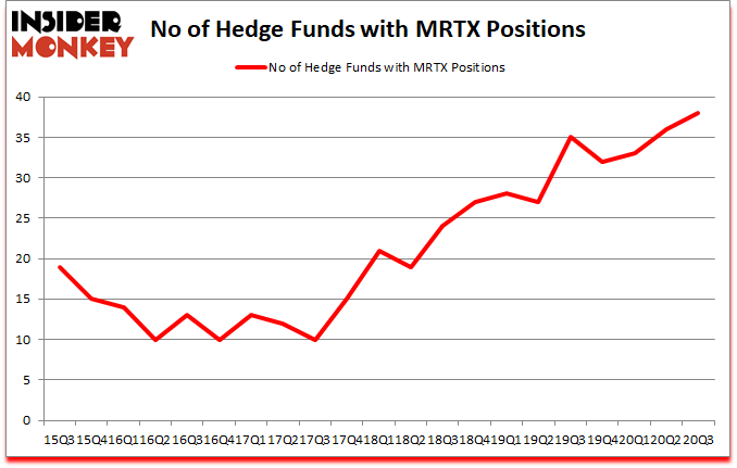 Is MRTX A Good Stock To Buy?
