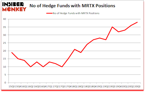 Is MRTX A Good Stock To Buy?