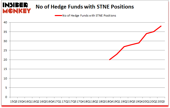 Is STNE A Good Stock To Buy?