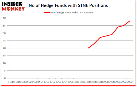 Is STNE A Good Stock To Buy?