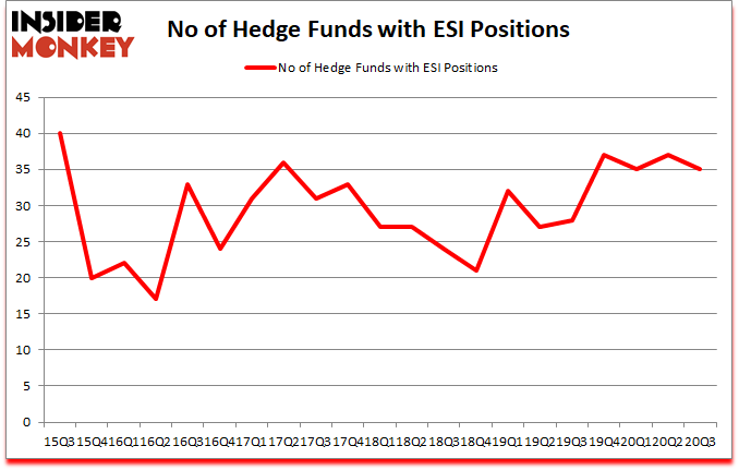 Is ESI A Good Stock To Buy?