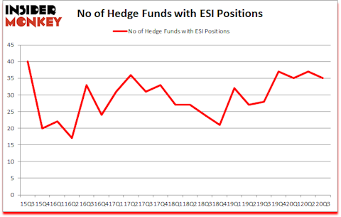 Is ESI A Good Stock To Buy?