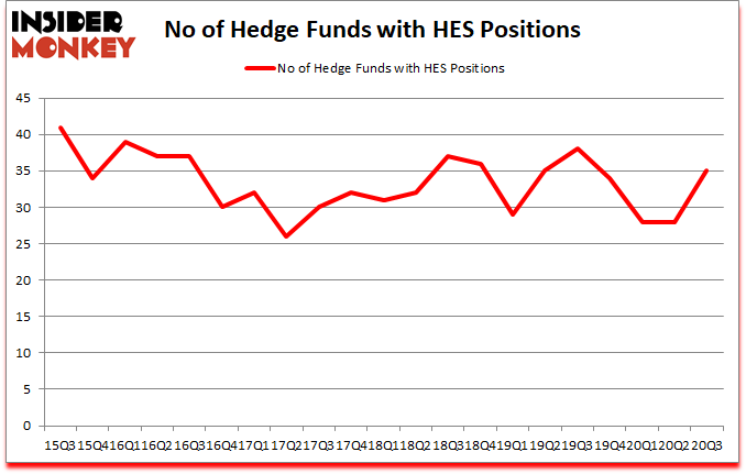 Is HES A Good Stock To Buy?