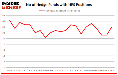 Is HES A Good Stock To Buy?