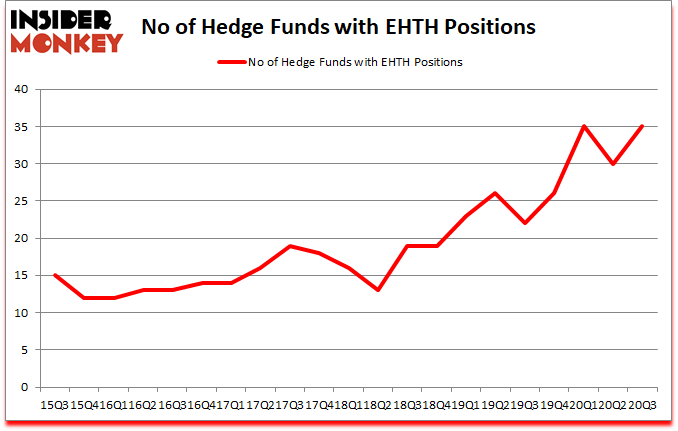 Is EHTH A Good Stock To Buy?
