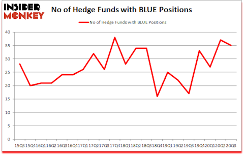 Is BLUE A Good Stock To Buy?