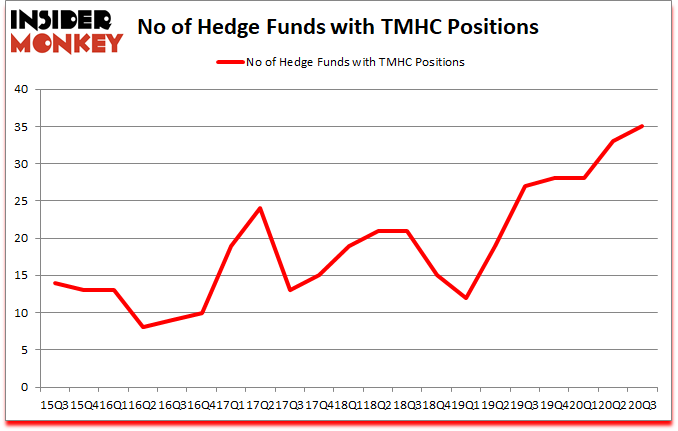 Is TMHC A Good Stock To Buy?