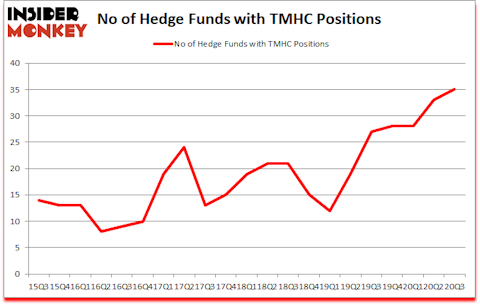 Is TMHC A Good Stock To Buy?
