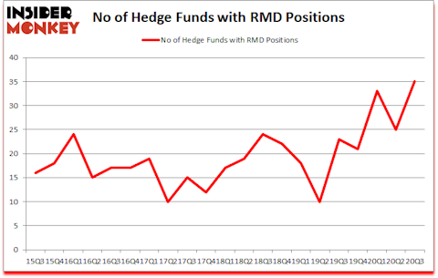Is RMD A Good Stock To Buy?