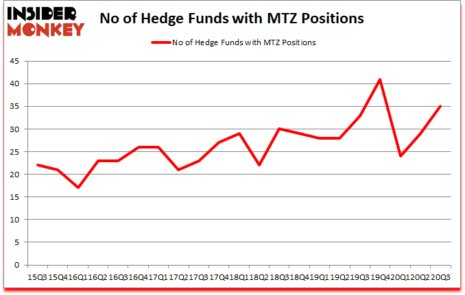 Is MTZ A Good Stock To Buy?