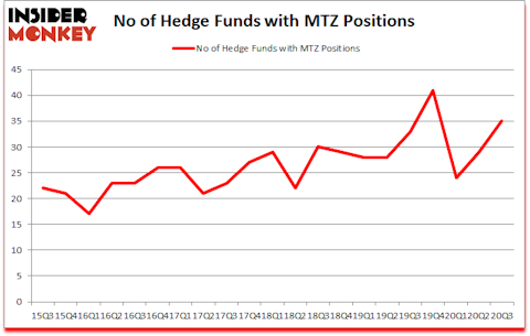 Is MTZ A Good Stock To Buy?