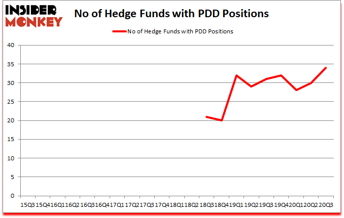 Is PDD A Good Stock To Buy?