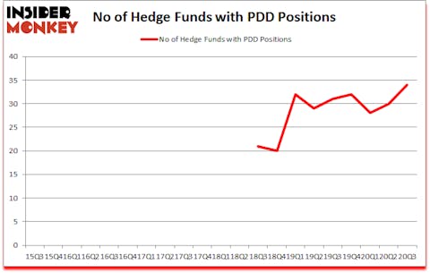 Is PDD A Good Stock To Buy?