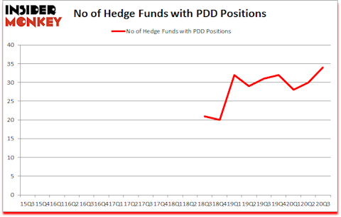 Is PDD A Good Stock To Buy?